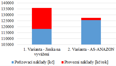 srovnání nákladů - ostrovní dům