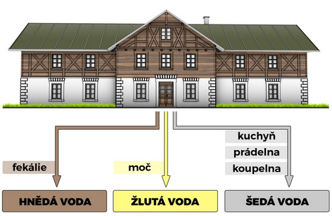 rozdělení komunálních vod